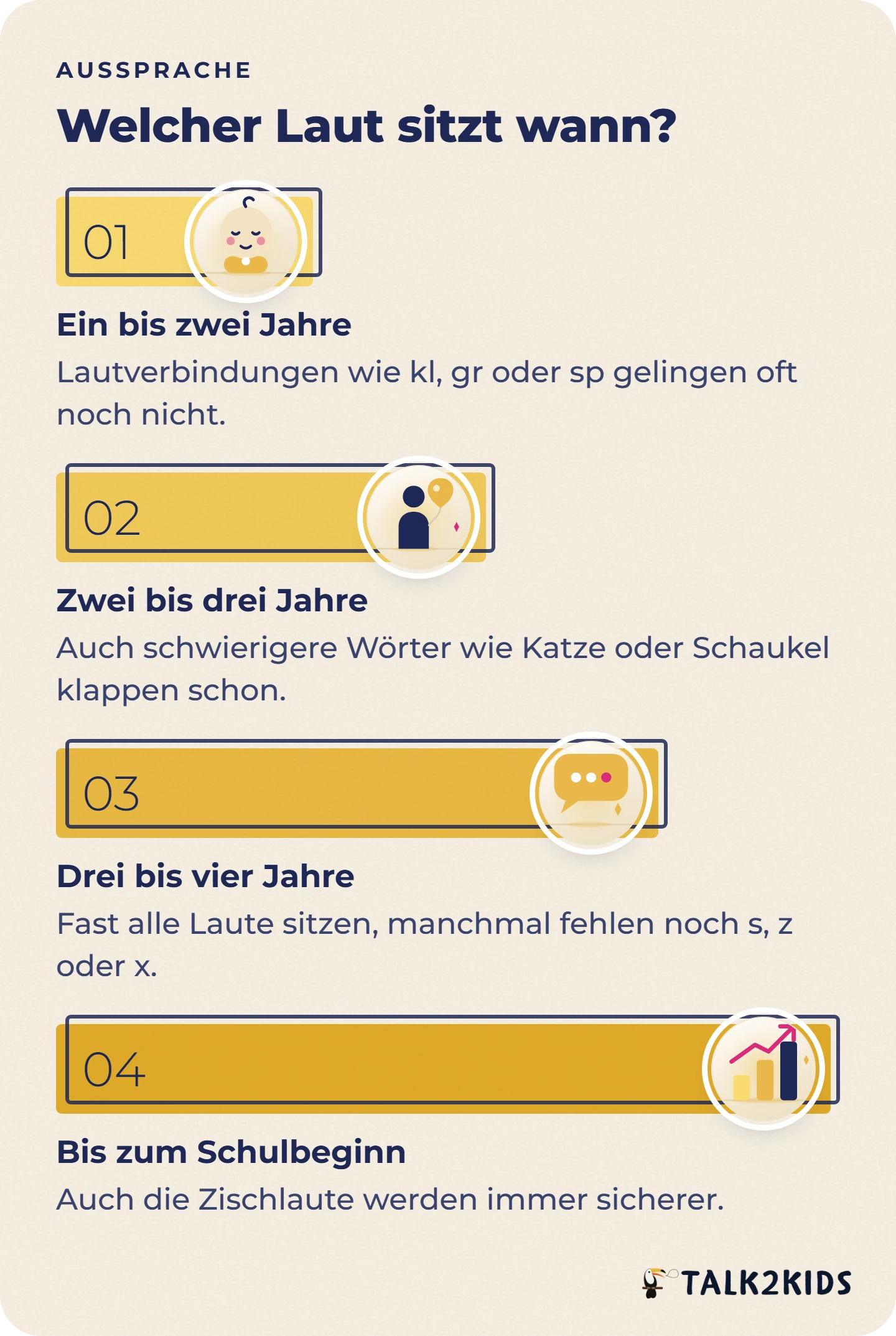 Vier Stufen der Lautentwicklung vom ersten Geburtstag bis zum Schulbeginn.