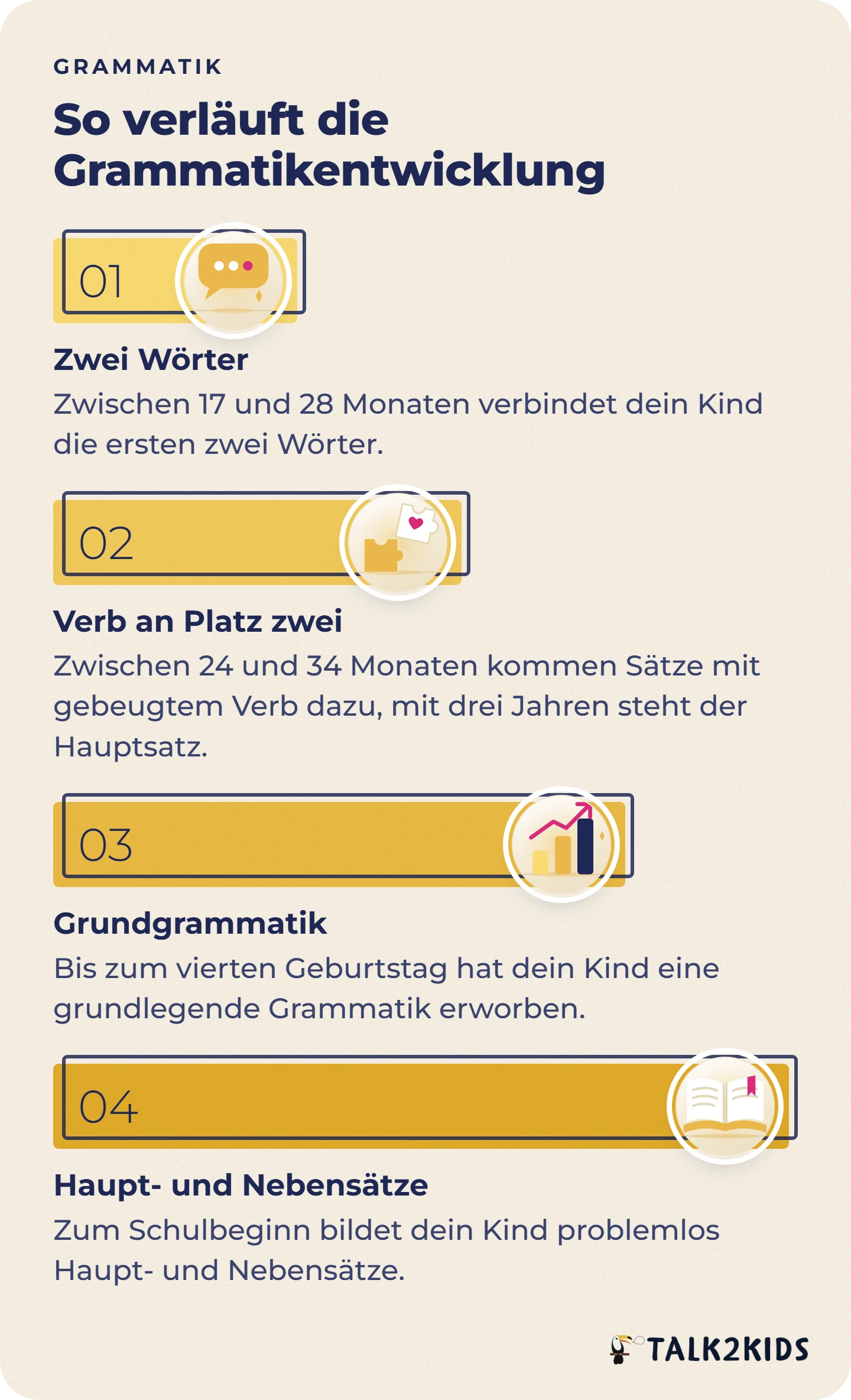Stufenmodell der Grammatikentwicklung von den ersten Zweiwortsätzen bis zu Haupt- und Nebensätzen zum Schulbeginn.