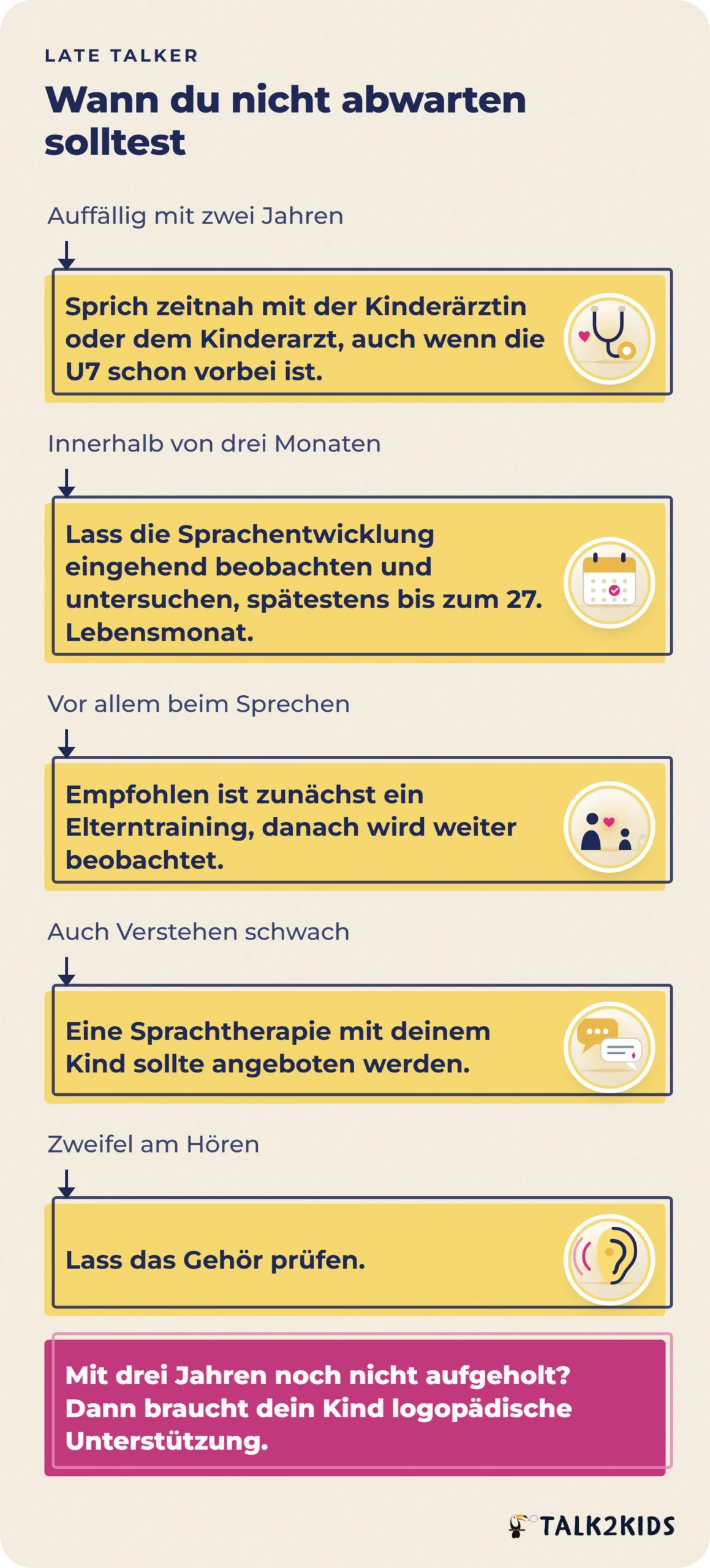 Entscheidungsweg für Eltern eines Late Talkers: ansprechen, innerhalb von drei Monaten untersuchen lassen, Elterntraining oder Sprachtherapie, Gehör prüfen bei Zweifeln, logopädische Unterstützung, wenn der Rückstand mit drei Jahren bleibt.