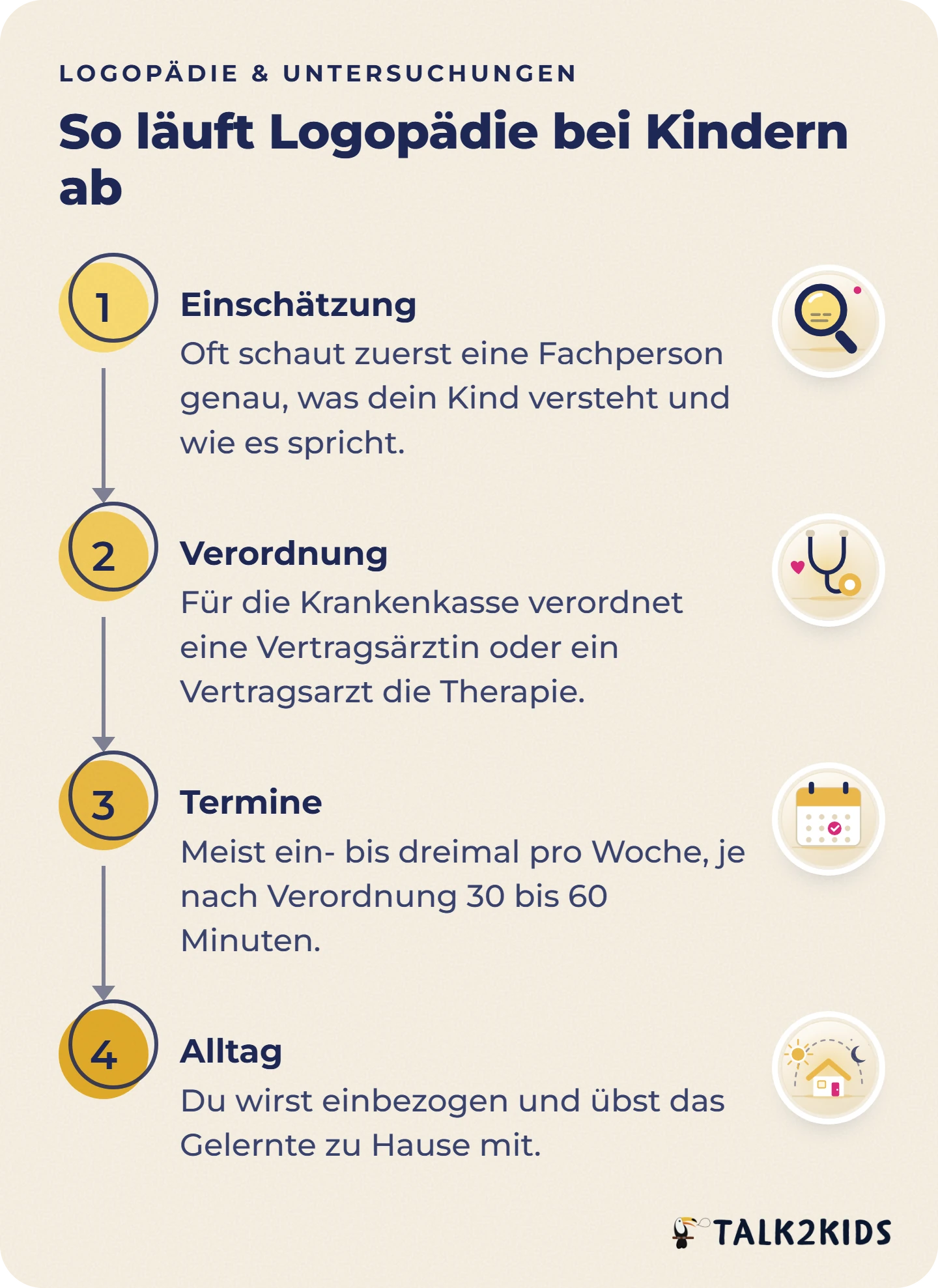 Vier Schritte einer Logopädie für Kinder: Einschätzung durch eine Fachperson, ärztliche Verordnung, regelmäßige Termine und Mitarbeit im Alltag.