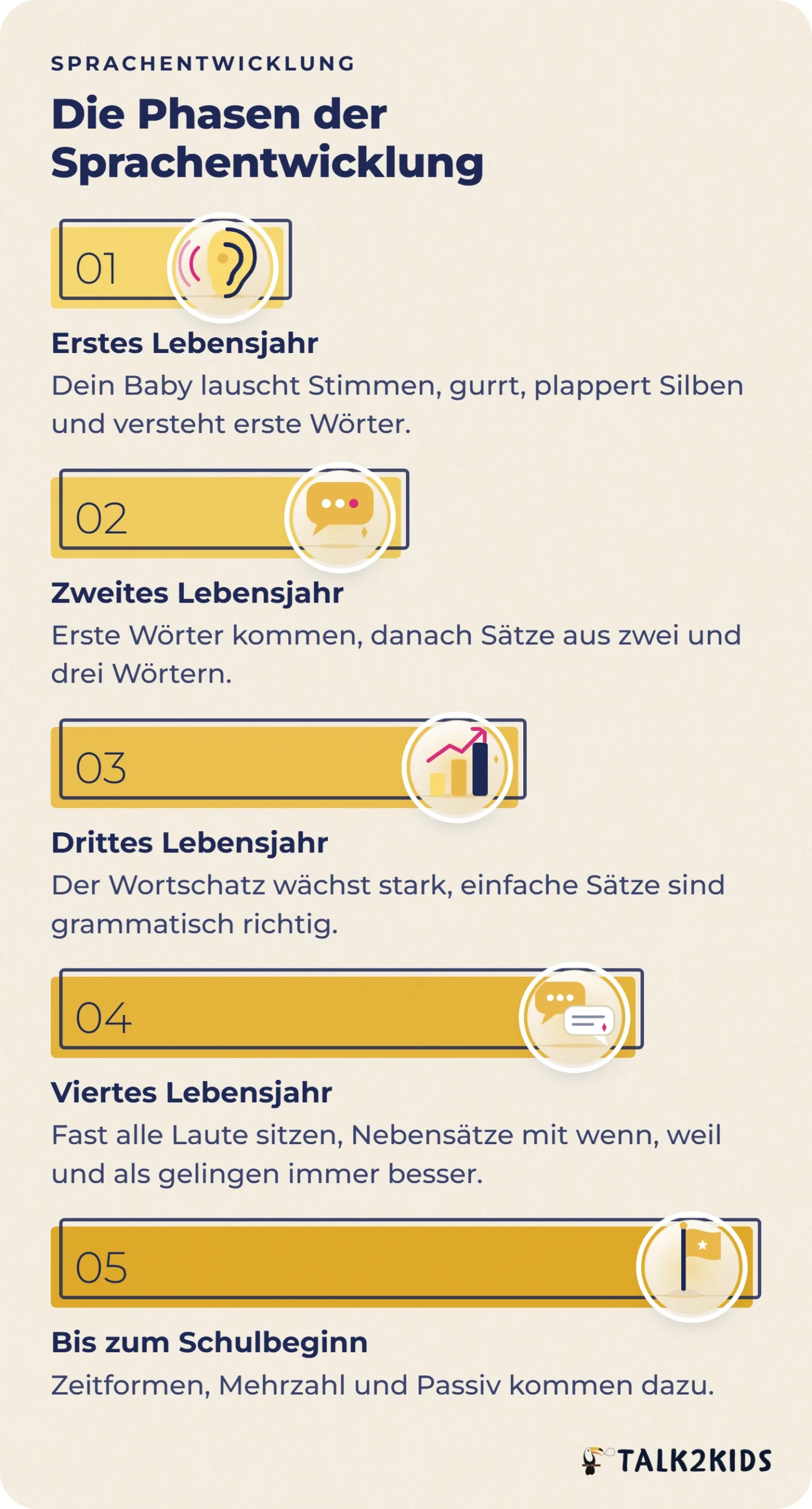 Fünf Stufen der Sprachentwicklung vom ersten Lebensjahr bis zum Schulbeginn.