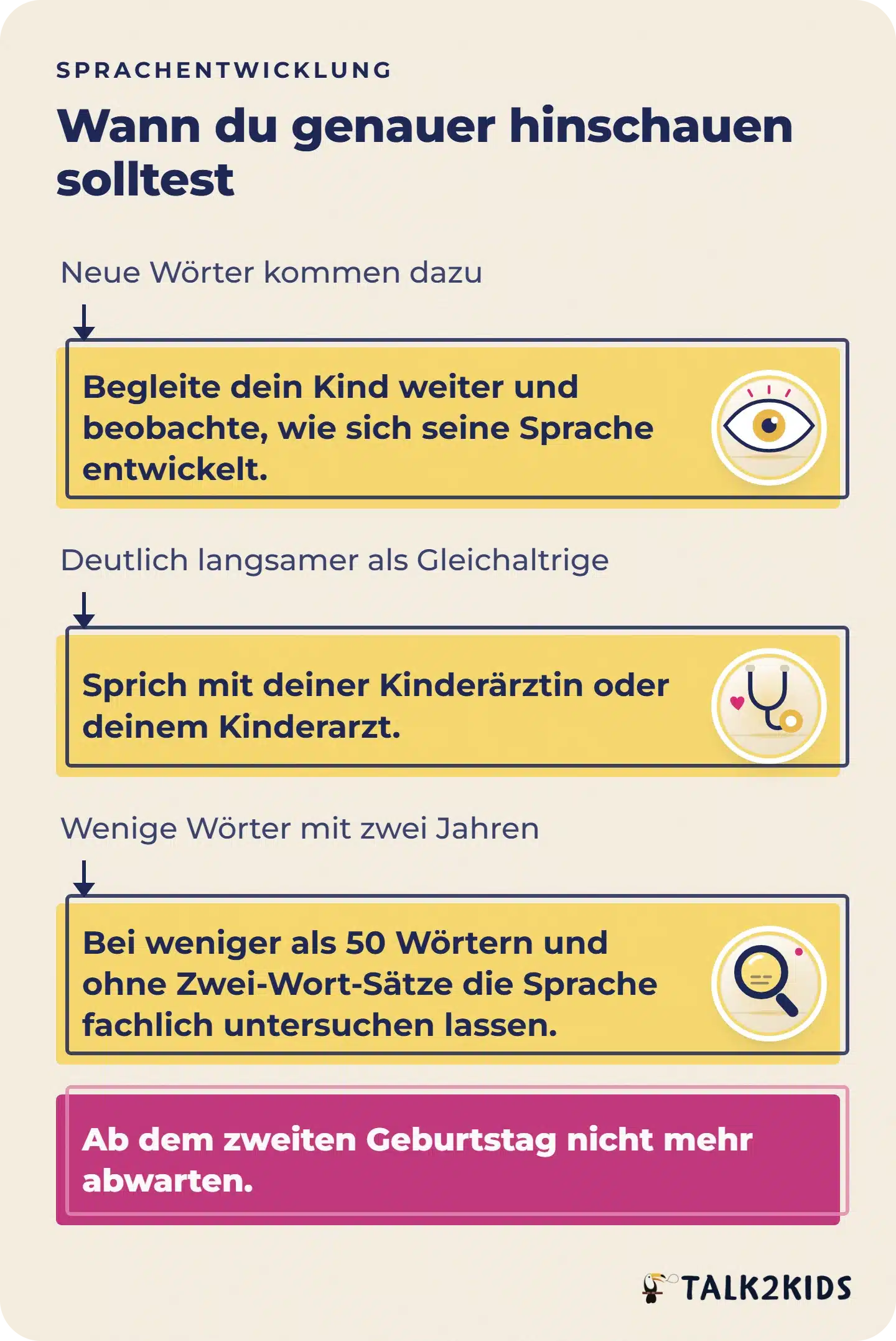 Entscheidungsweg für Eltern: begleiten, mit der Kinderärztin sprechen oder die Sprache fachlich untersuchen lassen.