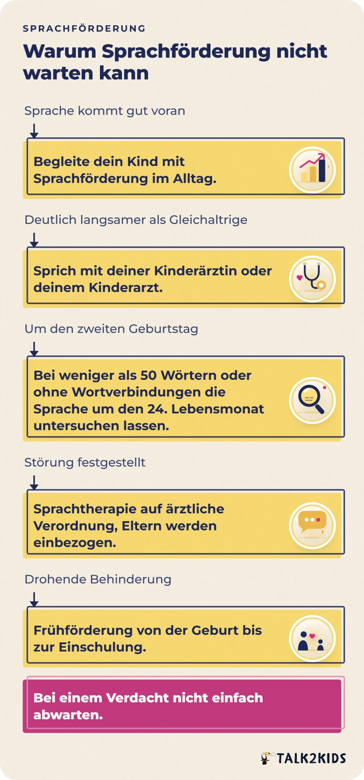 Entscheidungsweg für Eltern: von der Sprachförderung im Alltag über die Kinderärztin bis zu Sprachtherapie und Frühförderung.
