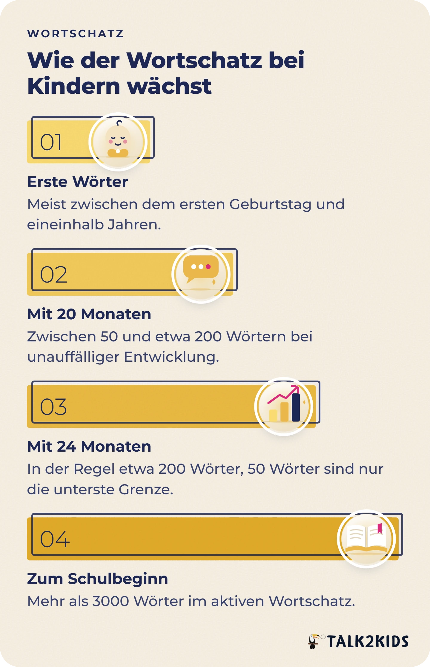 Stufenmodell zum Wortschatz bei Kindern mit Richtwerten für die ersten Wörter, für 20 und 24 Monate und für den Schulbeginn.